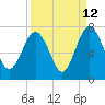 Tide chart for East River, Brunswick, Georgia on 2023/09/12