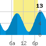 Tide chart for East River, Brunswick, Georgia on 2023/09/13