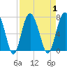 Tide chart for East River, Brunswick, Georgia on 2023/09/1