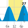 Tide chart for East River, Brunswick, Georgia on 2023/09/27