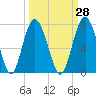 Tide chart for East River, Brunswick, Georgia on 2023/09/28