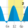 Tide chart for East River, Brunswick, Georgia on 2023/09/2