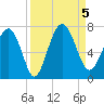Tide chart for East River, Brunswick, Georgia on 2023/09/5