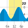 Tide chart for East River, Brunswick, Georgia on 2023/10/22