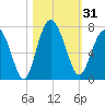 Tide chart for East River, Brunswick, Georgia on 2023/10/31