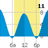 Tide chart for East River, Brunswick, Georgia on 2024/04/11