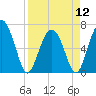 Tide chart for East River, Brunswick, Georgia on 2024/04/12