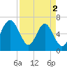 Tide chart for East River, Brunswick, Georgia on 2024/04/2