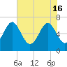 Tide chart for East River, Brunswick, Georgia on 2024/05/16