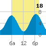 Tide chart for East River, Brunswick, Georgia on 2024/05/18