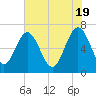 Tide chart for East River, Brunswick, Georgia on 2024/05/19