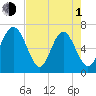 Tide chart for East River, Brunswick, Georgia on 2024/05/1