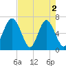 Tide chart for East River, Brunswick, Georgia on 2024/05/2