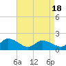 Tide chart for Buchanan Creek entrance, Lynnhaven Bay, Virginia on 2021/04/18