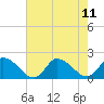 Tide chart for Buchanan Creek entrance, Lynnhaven Bay, Virginia on 2021/08/11