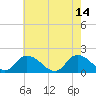 Tide chart for Buchanan Creek entrance, Lynnhaven Bay, Virginia on 2023/05/14