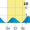 Tide chart for Buchanan Creek entrance, Lynnhaven Bay, Virginia on 2023/05/18
