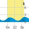 Tide chart for Buchanan Creek entrance, Lynnhaven Bay, Virginia on 2023/05/1