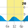 Tide chart for Buchanan Creek entrance, Lynnhaven Bay, Virginia on 2023/05/20