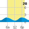 Tide chart for Buchanan Creek entrance, Lynnhaven Bay, Virginia on 2023/05/28