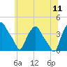 Tide chart for Albany, Hudson River, New York on 2023/07/11
