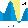 Tide chart for Bucksport, Humboldt Bay, California on 2021/01/10