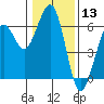 Tide chart for Bucksport, Humboldt Bay, California on 2021/01/13