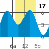 Tide chart for Bucksport, Humboldt Bay, California on 2021/01/17