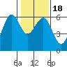 Tide chart for Bucksport, Humboldt Bay, California on 2021/01/18