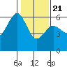 Tide chart for Bucksport, Humboldt Bay, California on 2021/01/21