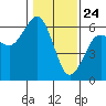 Tide chart for Bucksport, Humboldt Bay, California on 2021/01/24