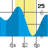 Tide chart for Bucksport, Humboldt Bay, California on 2021/01/25