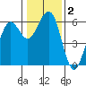 Tide chart for Bucksport, Humboldt Bay, California on 2021/01/2