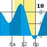 Tide chart for Bucksport, Humboldt Bay, California on 2021/02/10