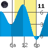 Tide chart for Bucksport, Humboldt Bay, California on 2021/02/11