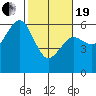 Tide chart for Bucksport, Humboldt Bay, California on 2021/02/19