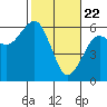 Tide chart for Bucksport, Humboldt Bay, California on 2021/02/22