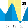 Tide chart for Bucksport, Humboldt Bay, California on 2021/02/25