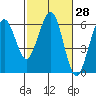 Tide chart for Bucksport, Humboldt Bay, California on 2021/02/28