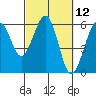 Tide chart for Bucksport, Humboldt Bay, California on 2021/03/12