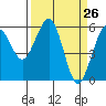 Tide chart for Bucksport, Humboldt Bay, California on 2021/03/26