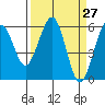 Tide chart for Bucksport, Humboldt Bay, California on 2021/03/27