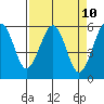 Tide chart for Bucksport, Humboldt Bay, California on 2021/04/10
