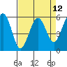 Tide chart for Bucksport, Humboldt Bay, California on 2021/04/12