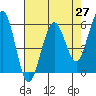 Tide chart for Bucksport, Humboldt Bay, California on 2021/04/27