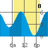 Tide chart for Bucksport, Humboldt Bay, California on 2021/04/8