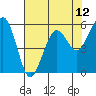 Tide chart for Bucksport, Humboldt Bay, California on 2021/05/12