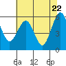 Tide chart for Bucksport, Humboldt Bay, California on 2021/05/22
