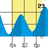 Tide chart for Bucksport, Humboldt Bay, California on 2021/05/23