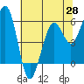 Tide chart for Bucksport, Humboldt Bay, California on 2021/05/28
